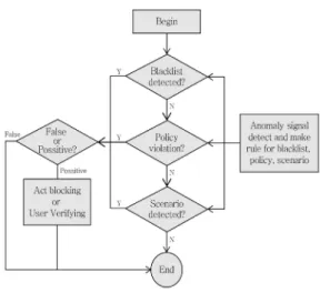 Fig. 4. Infringement attempt detection process