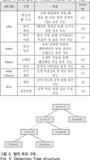 Table 4. Example of Attack Vector for e-mail