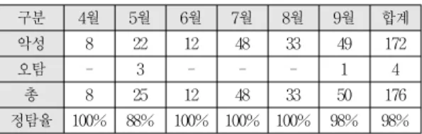 표 8. 이상 징후 탐지에 의한 Anti-Virus solution 패턴 등 록 현황 (Zero-day 악성코드)
