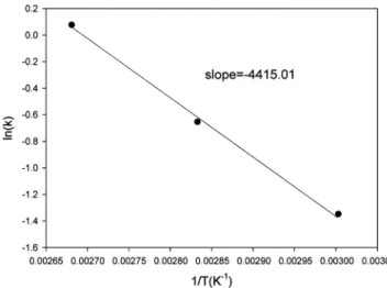 Fig. 4. Arrhenius plot of 1/T vs. ln(k).