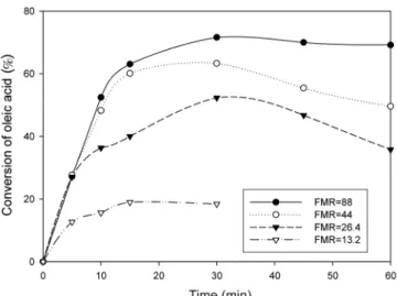 Fig. 5. Effect of feed mole ratio on the conversion of oleic acid.