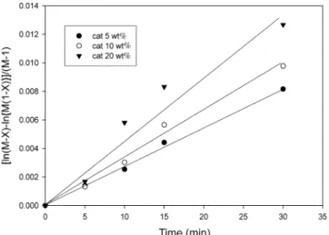 Table 3. Reaction rate constants according to catalyst loading