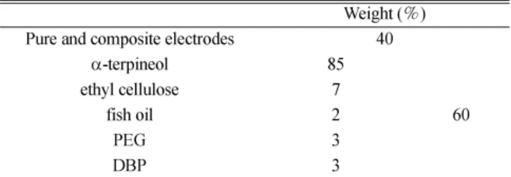 Table 1. Composition of anode materials pastes for screen printing.
