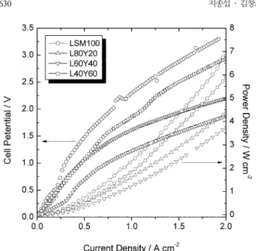 Fig. 8 에 나타내었다 .  수소 발생량이  600 o C 부터 크게 증가하는 것
