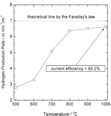 Fig. 8. Change in Hydrogen production rate for steam electrolysis with current density of 1 A cm -2  at various steam electrolysis  tem-peratures(p water vapor =0.45 atm).