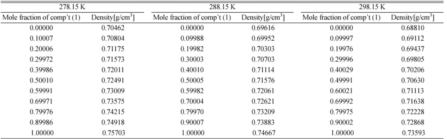 Table 3. Density of MTBE(1) and MEK(2) binary mixture