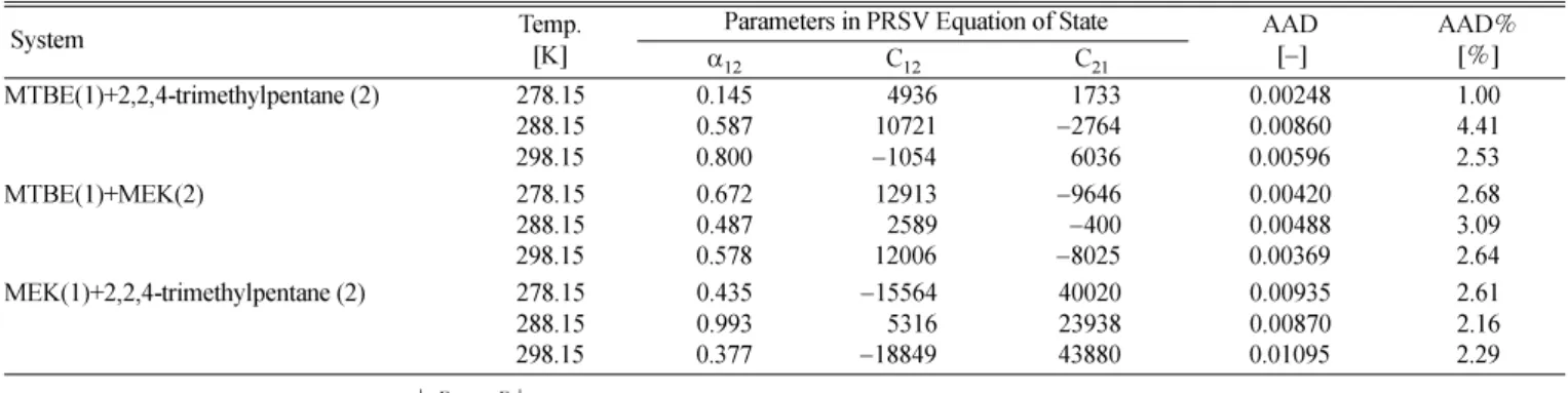 Table 5. Comparison of the experimental excess molar volume with calculated one for binary systems