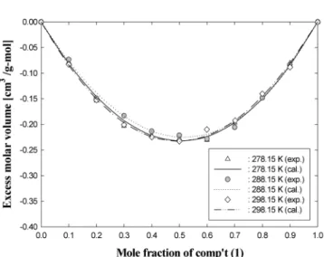 Fig. 3. Excess molar volume of MTBE(1) and MEK(2) mixture.