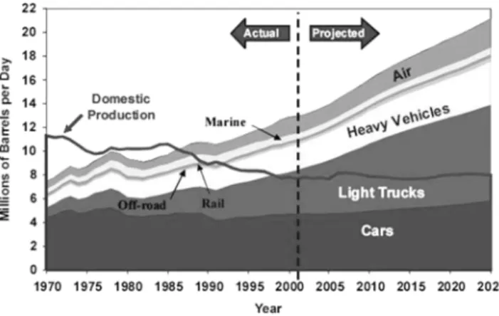 Fig. 3. The relative proportions of fossil-fuel use in U.S. by different transportation modes projected to year 2025 [22]