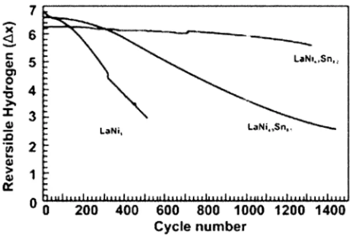 Table 3. The families of hydride forming intermetallic compound, their prototypes and structure [28]