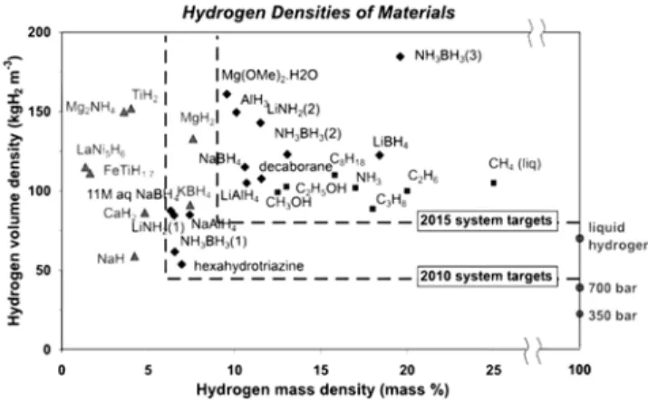 Fig. 13. Summary of hydrogen storage capacity of carbon nanotubes measured between 1997 and 2005 [61].