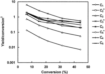 Table 1. Yields of products over MFI (foam) and MFI (powder) catalysts in the catalytic cracking of  n -octane at 500 o C