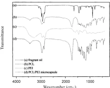 Fig. 1. FT-IR spectra of fragrant oil, PCL, PEI, and PCL/PEI micro- micro-capsules.