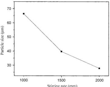 Fig. 2. The average particle size of microcapsules by different stir- stir-ring rates.