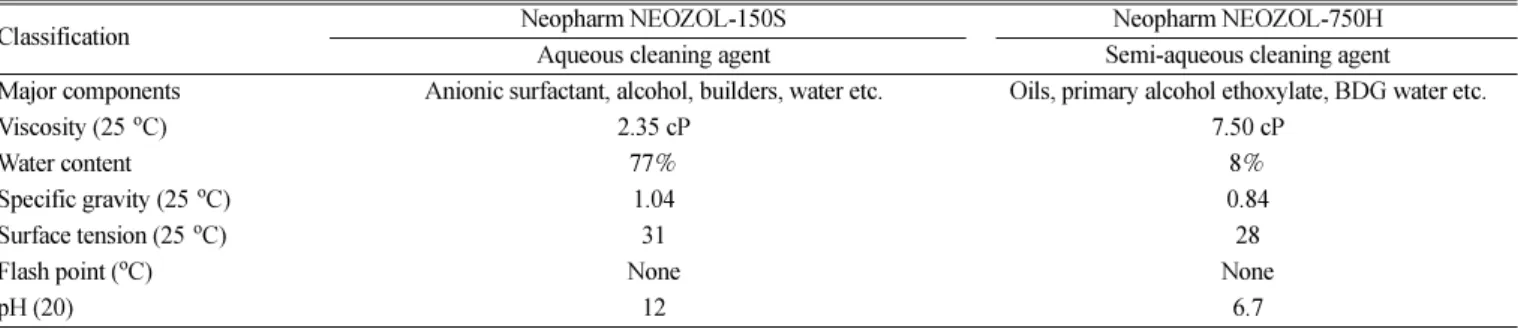 Table 1. Physical properties of cleaning agents used in this work
