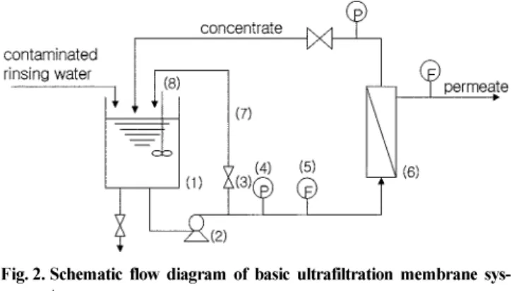 Table 3. The Specifications of UF membrane module used in this study