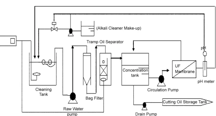 Fig. 3. Schematic flow diagram of recycling of alkaline solution and reuse of cutting oil in H motor company.