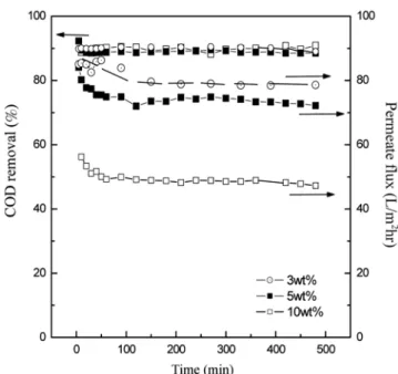 Fig . 5. COD removal and permeate flux of contaminated rinsing water with various concentration as a function of time at  pres-sure of 2.0 kg f /cm 2  (contaminants: NEOZOL-750H cleaner and soluble cutting oil; membrane pore size = 30 kDa)