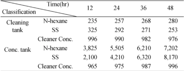 Table 5 는 세척조와 농축조의  N-hexane extract,  부유물질 (SS)  농