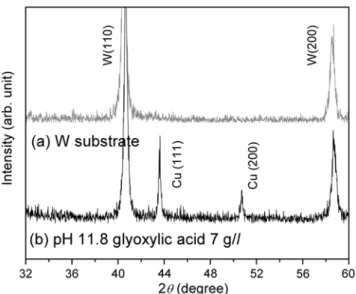 Fig. 1. X-ray diffraction of the W substrate and the Cu film deposited by electroless solution of pH 11.8, glyoxylic acid 7g/ l , 60 o C, 10 min
