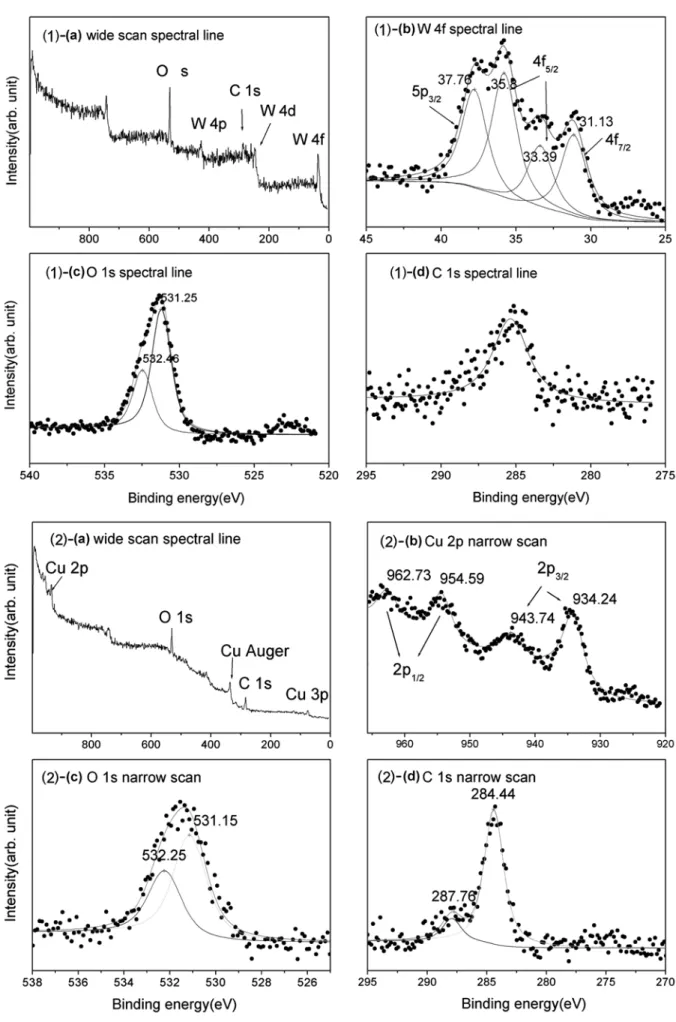 Fig. 4. XPS spectra of the W substrate and Cu film deposited by electroless solution of pH 11.8, glyoxylic acid 7 g/ l , 60 o C, 10 min