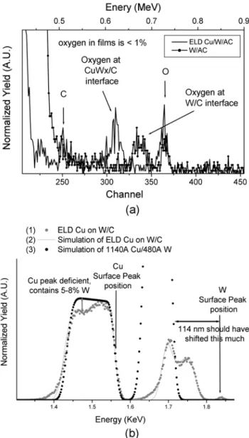 Fig. 10. Extended RBS spectra from 200 to 400 channel of Fig. 9.