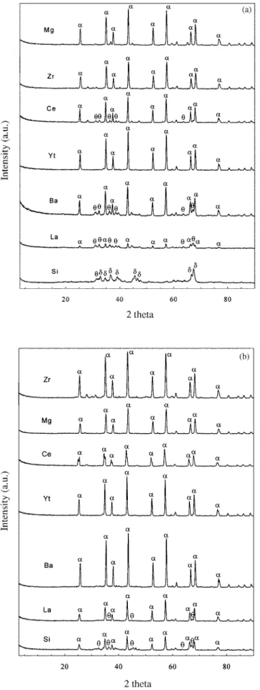 Fig. 2. X-ray diffraction patterns of Pd/composite-alumina according to the addition of various promoters sintered at two different