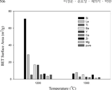 Fig. 4. BET surface area of Pd/composite-alumina according to the addition of various promoters sintered at 1,200 o C and 1,300 o C.