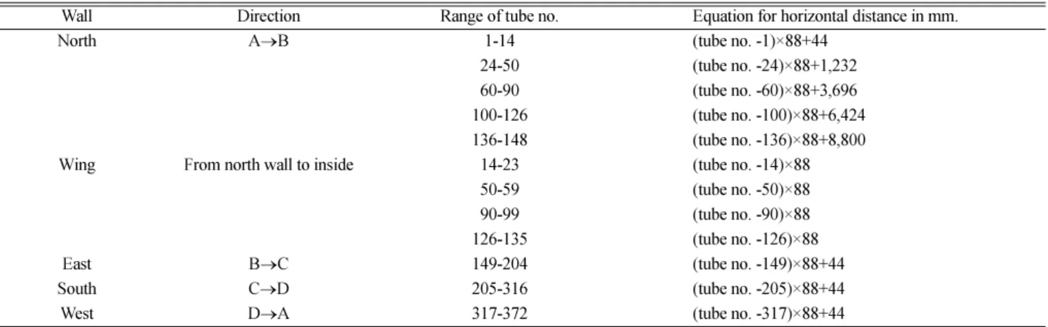 Table 3. Average operation condition Operation  days [day] Steam  generation  [ton/h] Mean bed  temperature[oC]