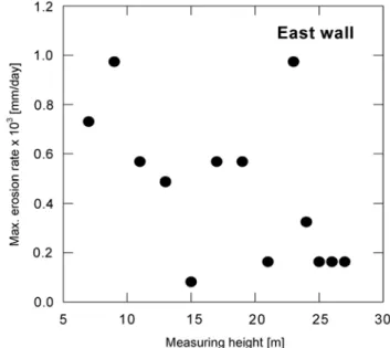 Fig. 2. Maximum tube erosion rate profile of front(north) water wall. Fig. 3. Maximum tube erosion rate profile of east water wall.