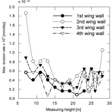 Fig. 6 은 연소로의 전면 ( 북측벽 ) 에 설치된  wing wall 에서 최대마 모속도를 나타낸다 .  첫 번째 윙월에서는 하부에서 마모속도가 큰 값 을 보이며 ,  높이가 증가할수록 감소하는 경향을 보였다 