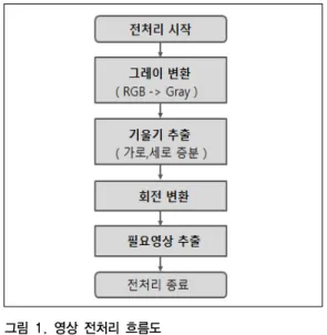 그림 1. 영상 전처리 흐름도
