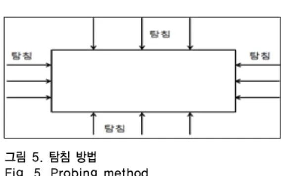 Fig. 5. Probing method