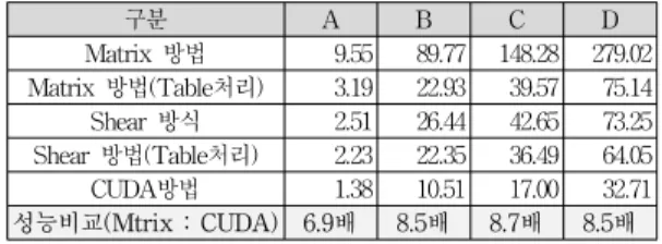 표 1. 실험 환경