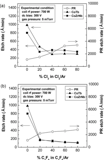 Fig. 1. Etch rates of CoTb and CoZrNb thin films as a function of (a) Cl 2  concentration and (b) C 2 F 6  concentration.(Coil-rf power: