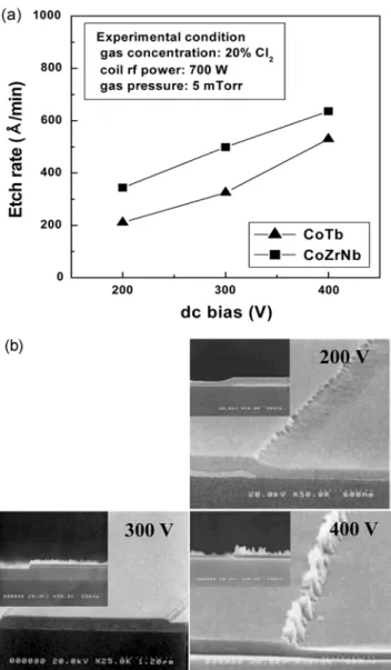 Fig. 6. FESEM photographs of MTJ stack etched by (a) ion milling and (b) ICPRIE.