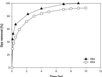 Fig. 3. Effect of contact time on the removal of reactive dyes. RR4 ( ○ ), RB4 ( ▲ ).