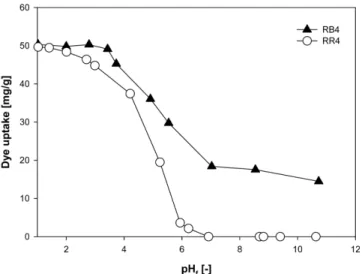 Table 2. Estimated parameters of Langmuir model