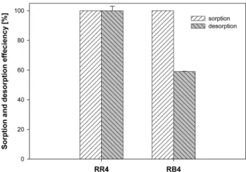 Fig . 6. Effect of salt concentration on the uptake of reactive dyes.