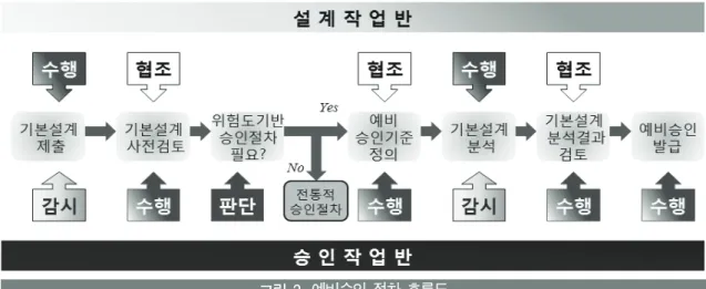 그림 2. 예비승인 절차 흐름도 2.1.2 기본설계 사전 검토 승인작업반은 제출된 기본설계를 인명 안전과 환경 보호의  관점에서 검토하여 대상 설계가 가지는 특징들을 명확하게 이 해하고 대상 설계가 위험도기반 승인절차의 적용 대상인지 여 부를 대상 설계의 고유성에 따라 판단한다
