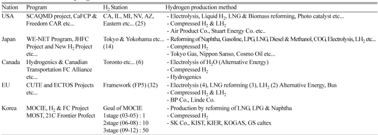 Table 1. R&amp;D situation of hydrogen station in worldwide