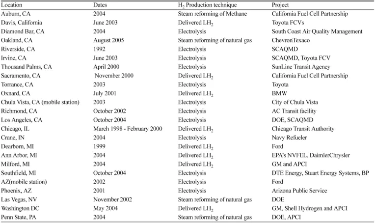 Table 2. Hydrogen stations in USA [36]