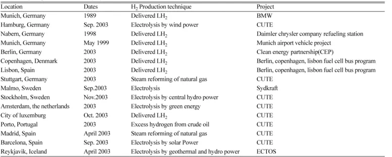 Table 4. Hydrogen stations in Japan [36]