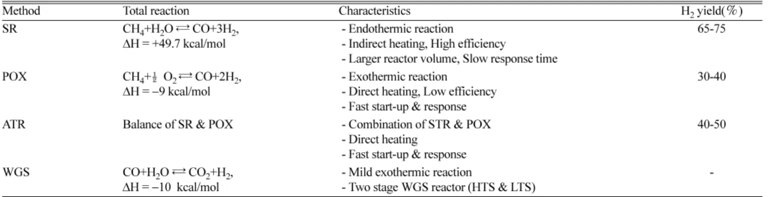 Table 5. Characteristics of reforming process and water gas shift reaction