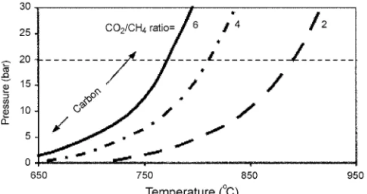 Fig. 5. Carbon formation regimes during the dry reforming of meth- meth-ane with CO 2 [4].