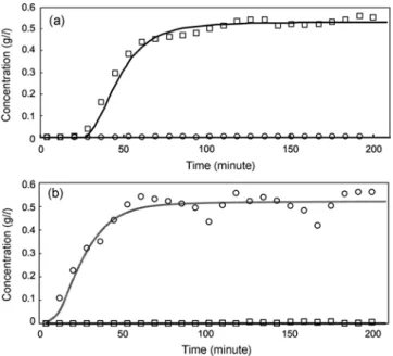 Table 4. Axial dispersion factor at several flow rates                            Flow-rate