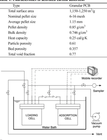 Fig. 1. Experimental apparatus of adsorption equilibrium