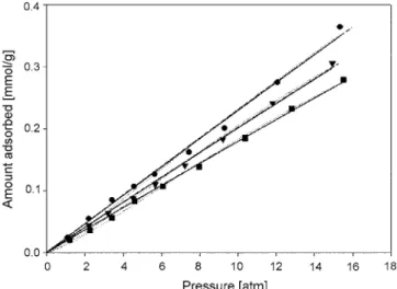 Fig. 4. Adsorption isotherms of Hydrogen onto Activated Carbon at various temperature