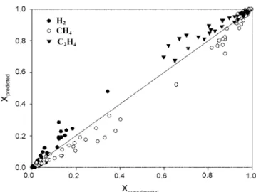 Fig. 17. Comparison of adsorbed phase composition by F-H VSM for several binary mixture.