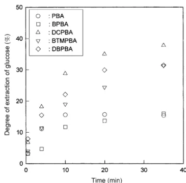Fig. 2. Effect of organoboronic acid on the extraction of fructose.